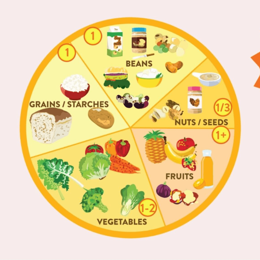 The Vegan Plate Method