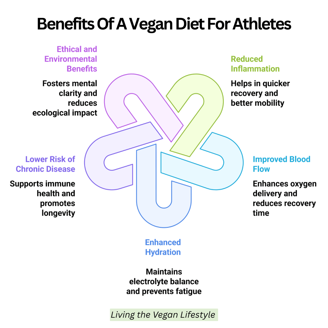 Benefits Of A Vegan Diet For Athletes