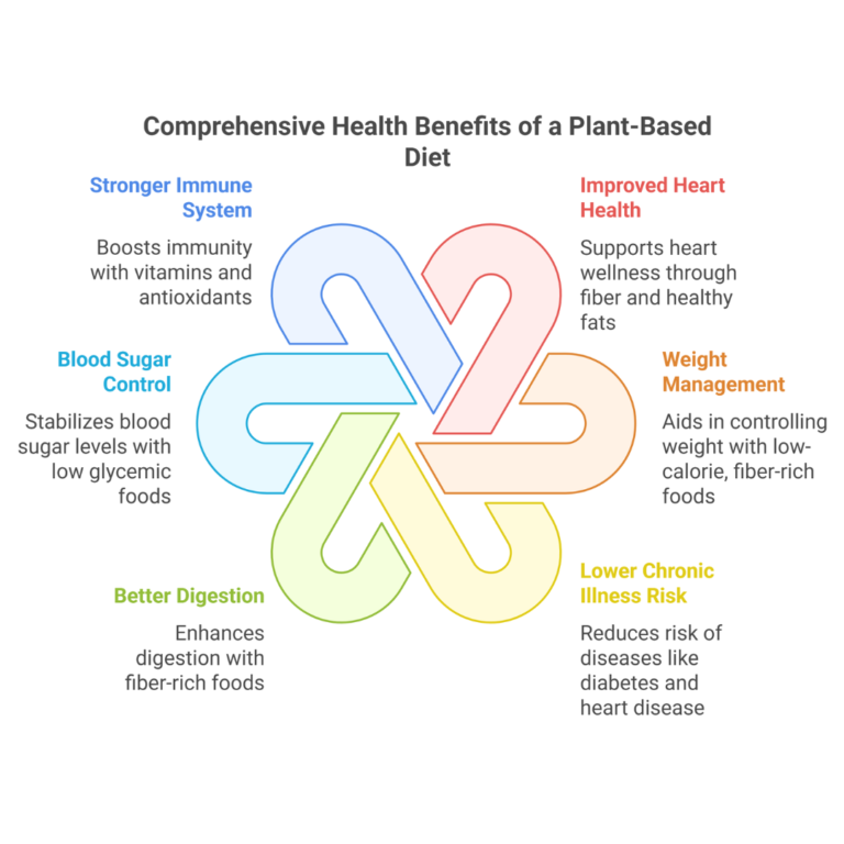 Benefits Of A Plant-Based Diet | Updated In July 2026