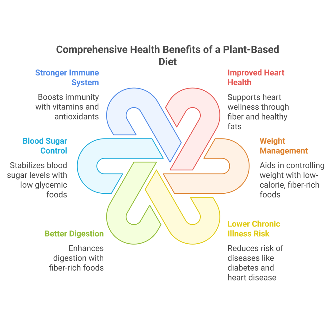 Health Benefits Of A Plant-Based Diet