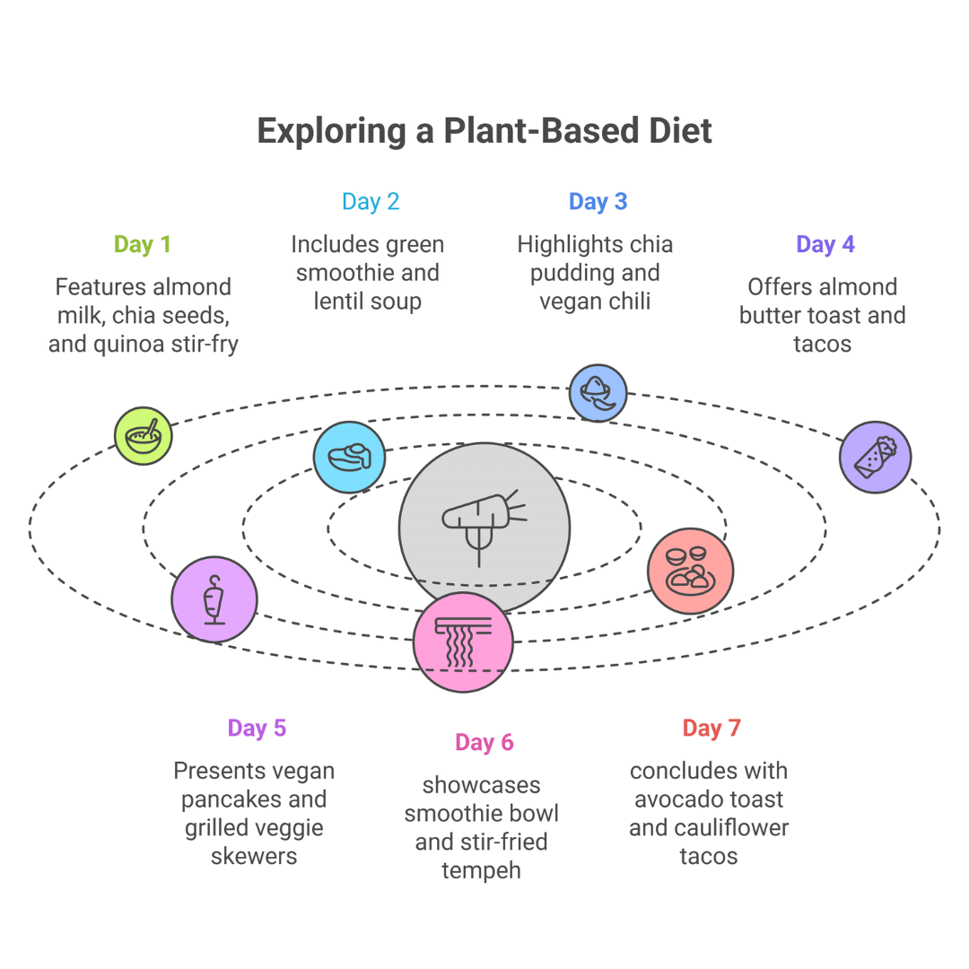 7-Day Plant-Based Meal Plan: Delicious, Nutritious, and Easy-to-Follow