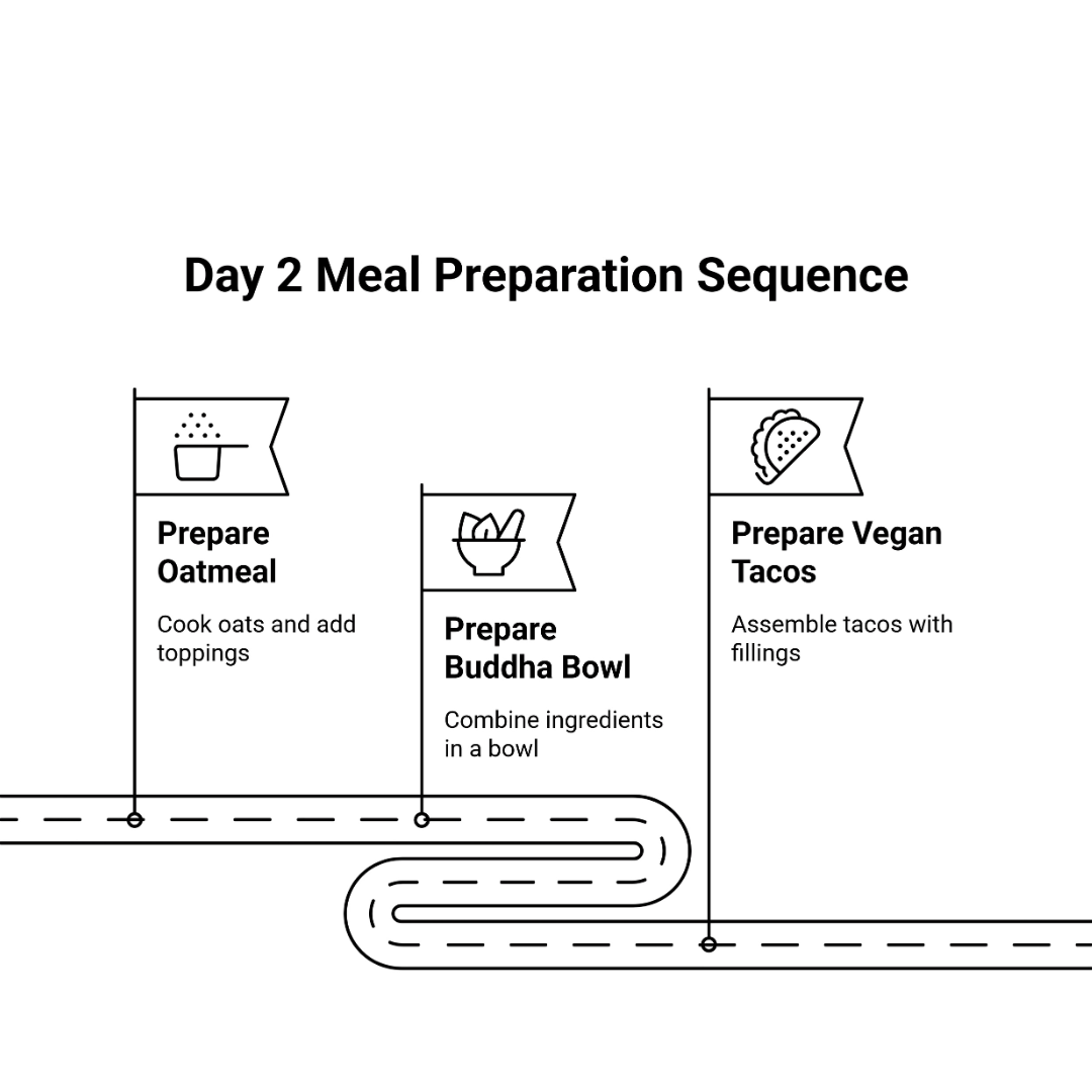 Day 2 Meal Preparation Sequence