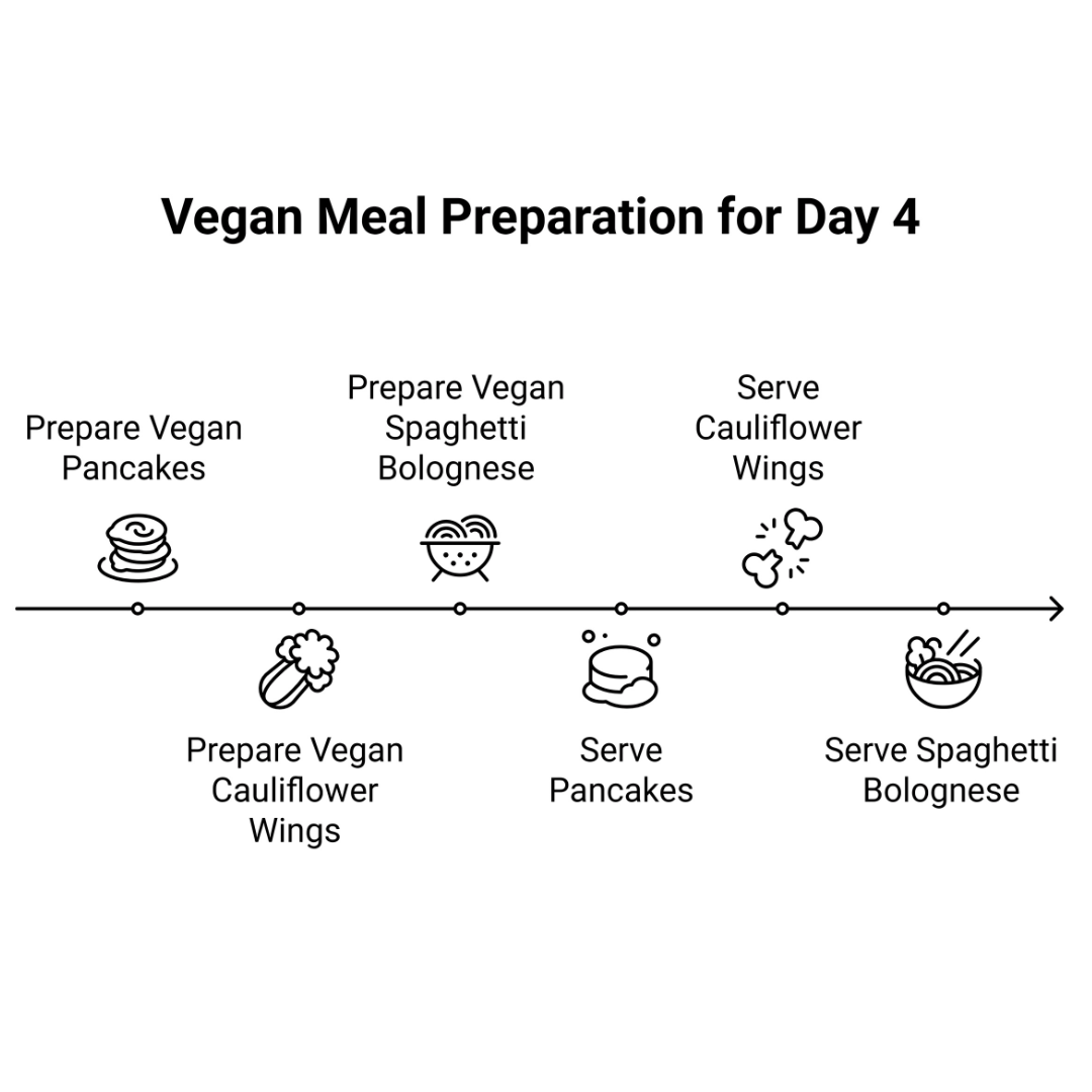 Vegan Meal Preparation For Day 4